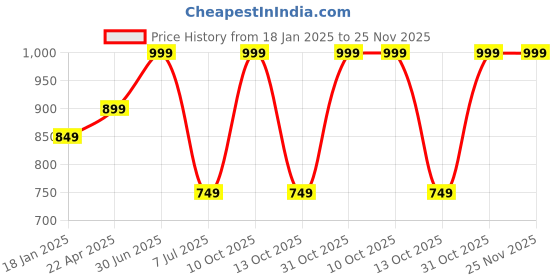 myntra.com BAESD Kids Printed Cotton Front-Open Hooded Sweatshirt baesd Price History Graph from 18 Jan 2025 to 24 Nov 2025