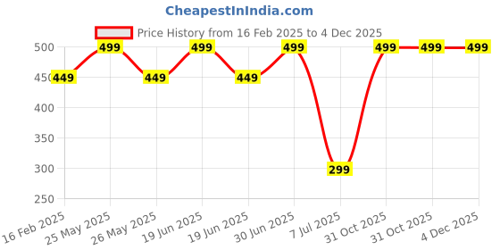 myntra.com BAESD Kids Printed Cotton Mid-Rise Joggers baesd Price History Graph from 16 Feb 2025 to 4 Dec 2025