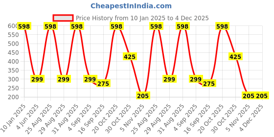 myntra.com BAESD Kids Printed Cotton Mid Rise Regular Fit Jogger Track Pants baesd Price History Graph from 10 Jan 2025 to 4 Dec 2025
