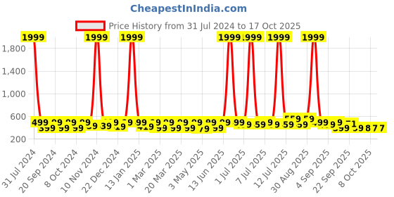 myntra.com BAESD Kids Printed Croslite Clogs baesd Price History Graph from 31 Jul 2024 to 16 Oct 2025