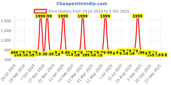 myntra.com BAESD Kids Printed Croslite Clogs baesd Price History Graph from 24 Jul 2024 to 4 Oct 2025