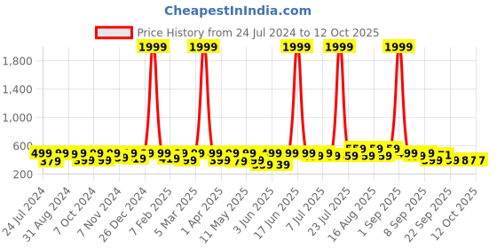 myntra.com BAESD Kids Printed Croslite Clogs baesd Price History Graph from 24 Jul 2024 to 12 Oct 2025