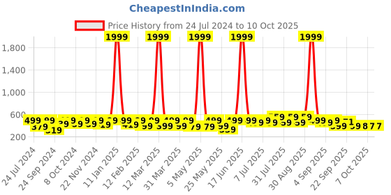 myntra.com BAESD Kids Printed Croslite Clogs baesd Price History Graph from 24 Jul 2024 to 10 Oct 2025