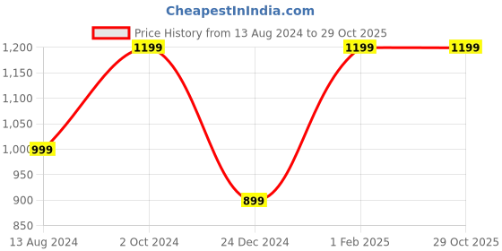 myntra.com BAESD Kids Printed Diaper Bag baesd Price History Graph from 13 Aug 2024 to 29 Oct 2025