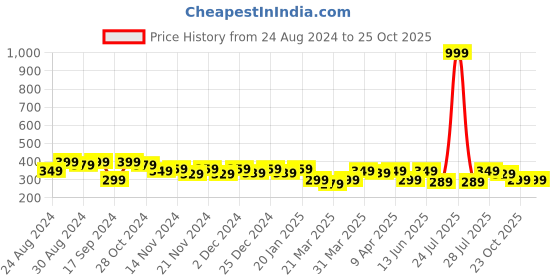 myntra.com BAESD Kids Printed Drop-Shoulder Sleeves T-shirt baesd Price History Graph from 24 Aug 2024 to 25 Oct 2025