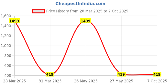 myntra.com BAESD Kids Printed Dungarees With T-Shirt baesd Price History Graph from 28 Mar 2025 to 7 Oct 2025
