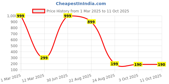 myntra.com BAESD Kids Printed Flip Flops baesd Price History Graph from 1 Mar 2025 to 10 Oct 2025