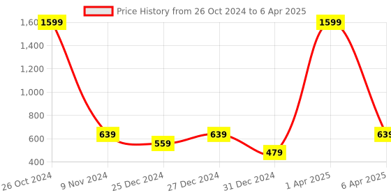 myntra.com BAESD Kids Printed Hooded Fleece Pullover baesd Price History Graph from 26 Oct 2024 to 6 Apr 2025