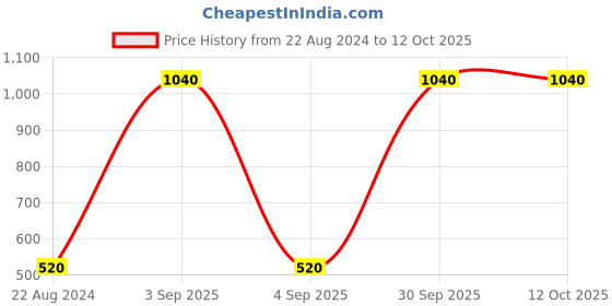 myntra.com BAESD Kids Printed Hooded  Rain Jacket baesd Price History Graph from 22 Aug 2024 to 12 Oct 2025