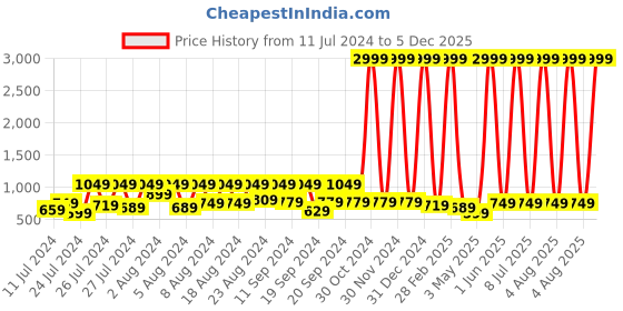 myntra.com BAESD Kids Printed Hooded Sleepsuit baesd Price History Graph from 11 Jul 2024 to 5 Dec 2025