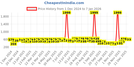 myntra.com BAESD Kids Printed Led Light Embellished Sneakers baesd Price History Graph from 1 Dec 2024 to 5 Jan 2026