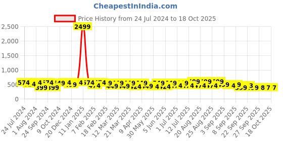 myntra.com BAESD Kids Printed LED Slip-On Sneakers baesd Price History Graph from 24 Jul 2024 to 18 Oct 2025
