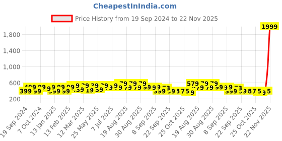 myntra.com BAESD Kids Printed Lightweight LED Slip-On Sneakers baesd Price History Graph from 19 Sep 2024 to 21 Nov 2025