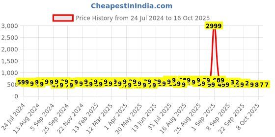 myntra.com BAESD Kids Printed Lightweight LED Sneakers baesd Price History Graph from 24 Jul 2024 to 16 Oct 2025