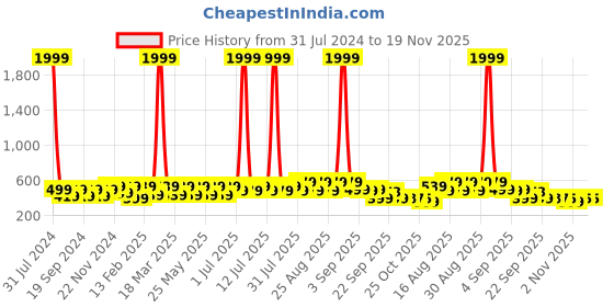 myntra.com BAESD Kids Printed Lightweight Slip-On Sneakers baesd Price History Graph from 31 Jul 2024 to 19 Nov 2025
