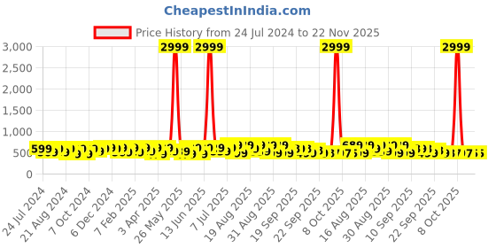 myntra.com BAESD Kids Printed Lightweight Sneakers baesd Price History Graph from 24 Jul 2024 to 22 Nov 2025