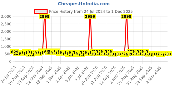 myntra.com BAESD Kids Printed Lightweight Sneakers baesd Price History Graph from 24 Jul 2024 to 1 Dec 2025
