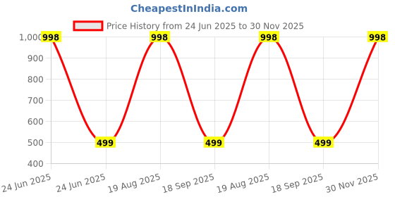 myntra.com BAESD Kids Printed Long Sleeves Pure Cotton Sweatshirt With Jogger baesd Price History Graph from 24 Jun 2025 to 30 Nov 2025
