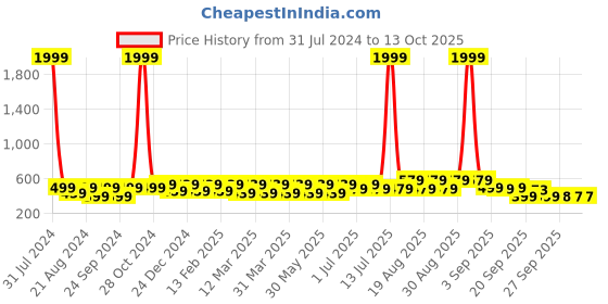 myntra.com BAESD Kids Printed Mesh Lightweight Comfort Insole Sneakers baesd Price History Graph from 31 Jul 2024 to 12 Oct 2025