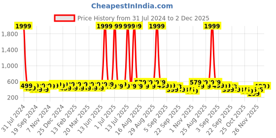 myntra.com BAESD Kids Printed Mesh Lightweight Comfort Insole Sneakers baesd Price History Graph from 31 Jul 2024 to 1 Dec 2025
