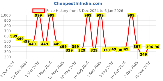 myntra.com BAESD Kids Printed Pockets T-shirt baesd Price History Graph from 3 Dec 2024 to 5 Jan 2026