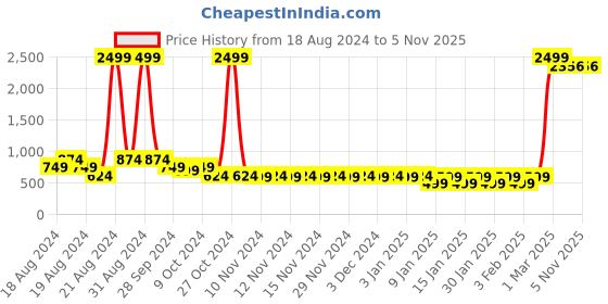 myntra.com BAESD Kids Printed Pure Cotton Clothing Set baesd Price History Graph from 18 Aug 2024 to 3 Nov 2025