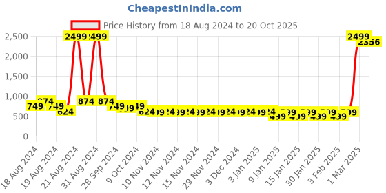 myntra.com BAESD Kids Printed Pure Cotton Clothing Set baesd Price History Graph from 18 Aug 2024 to 20 Oct 2025