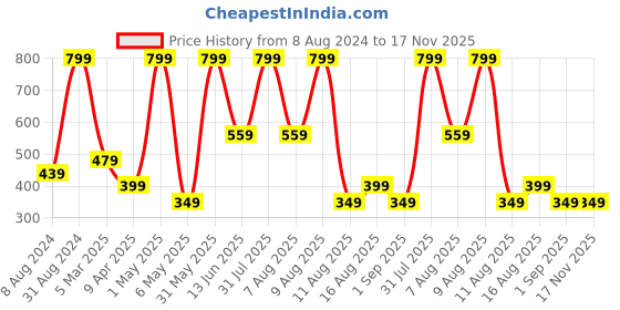 myntra.com BAESD Kids Printed Pure Cotton T-shirt with Shorts baesd Price History Graph from 8 Aug 2024 to 17 Nov 2025
