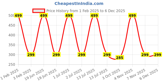myntra.com BAESD Kids Printed Pure Cotton T-Shirt With Shorts baesd Price History Graph from 1 Feb 2025 to 5 Dec 2025