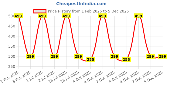 myntra.com BAESD Kids Printed Pure Cotton T-Shirt With Shorts baesd Price History Graph from 1 Feb 2025 to 5 Dec 2025