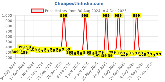 myntra.com BAESD Kids Printed Raw Edge T-shirt baesd Price History Graph from 30 Aug 2024 to 4 Dec 2025