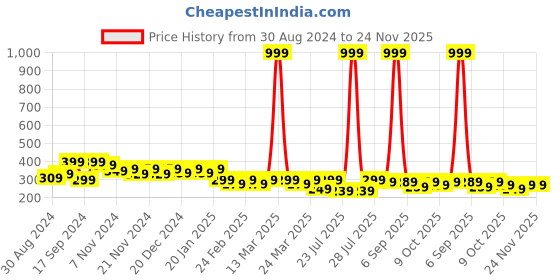 myntra.com BAESD Kids Printed Raw Edge T-shirt baesd Price History Graph from 30 Aug 2024 to 24 Nov 2025
