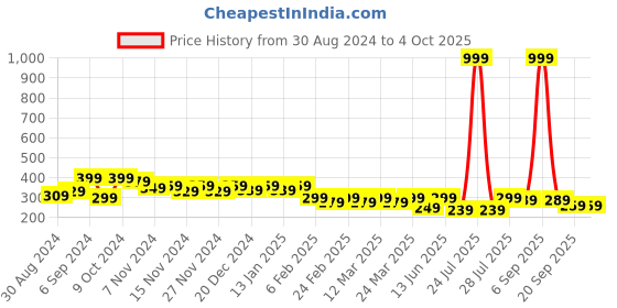 myntra.com BAESD Kids Printed Raw Edge T-shirt baesd Price History Graph from 30 Aug 2024 to 4 Oct 2025