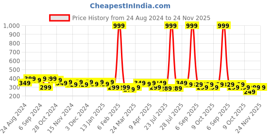 myntra.com BAESD Kids Printed Raw Edge T-shirt baesd Price History Graph from 24 Aug 2024 to 24 Nov 2025