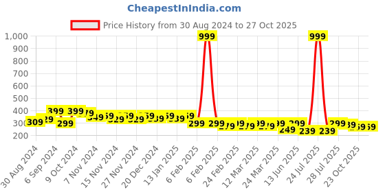 myntra.com BAESD Kids Printed Raw Edge T-shirt baesd Price History Graph from 30 Aug 2024 to 26 Oct 2025