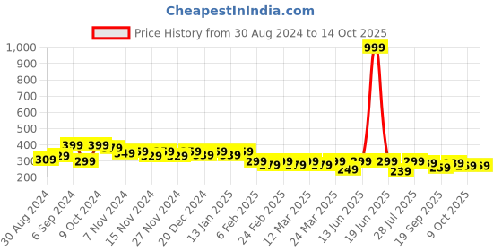 myntra.com BAESD Kids Printed Raw Edge T-shirt baesd Price History Graph from 30 Aug 2024 to 14 Oct 2025