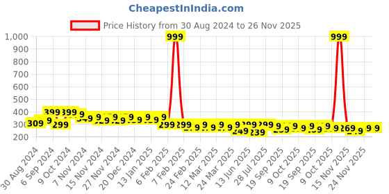 myntra.com BAESD Kids Printed Raw Edge T-shirt baesd Price History Graph from 30 Aug 2024 to 25 Nov 2025