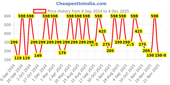 myntra.com BAESD Kids Printed Relaxed Fit Track Pants baesd Price History Graph from 6 Sep 2024 to 4 Dec 2025
