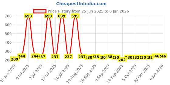 myntra.com BAESD Kids Printed Round Neck Pure Cotton T-shirt With Shorts baesd Price History Graph from 25 Jun 2025 to 4 Jan 2026