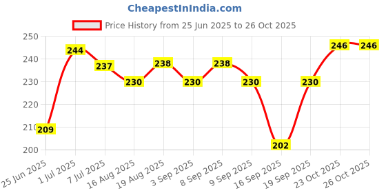 myntra.com BAESD Kids Printed Round Neck Pure Cotton T-shirt With Shorts baesd Price History Graph from 25 Jun 2025 to 26 Oct 2025