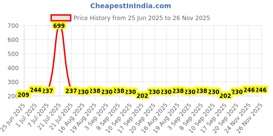 myntra.com BAESD Kids Printed Round Neck Pure Cotton T-shirt With Shorts baesd Price History Graph from 25 Jun 2025 to 26 Nov 2025