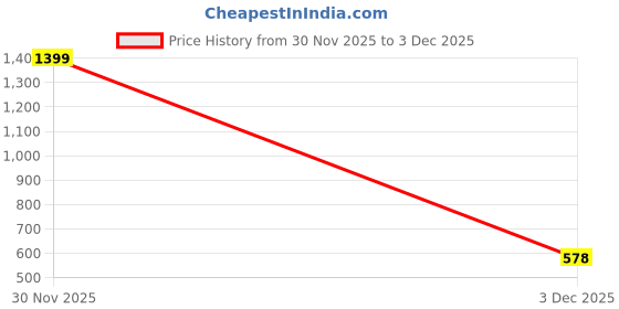 myntra.com BAESD Kids Printed Round Neck T-Shirt With Joggers Clothing Set baesd Price History Graph from 30 Nov 2025 to 3 Dec 2025