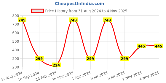 myntra.com BAESD Kids Printed Round Neck Top with Pyjamas baesd Price History Graph from 31 Aug 2024 to 4 Nov 2025
