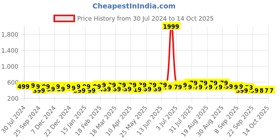 myntra.com BAESD Kids Printed Round Toe LED Lightweight Slip-On Sneakers baesd Price History Graph from 30 Jul 2024 to 14 Oct 2025