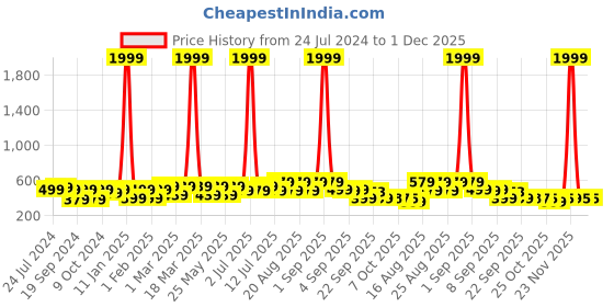 myntra.com BAESD Kids Printed Round Toe LED Lightweight Slip-On Sneakers baesd Price History Graph from 24 Jul 2024 to 30 Nov 2025