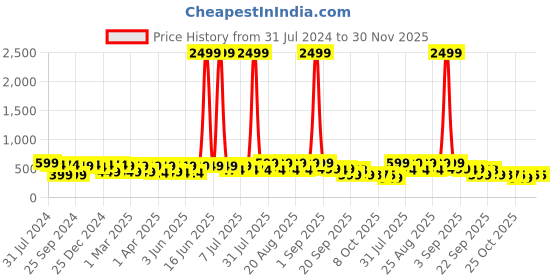 myntra.com BAESD Kids Printed Round Toe LED Lightweight Slip-On Sneakers baesd Price History Graph from 31 Jul 2024 to 30 Nov 2025