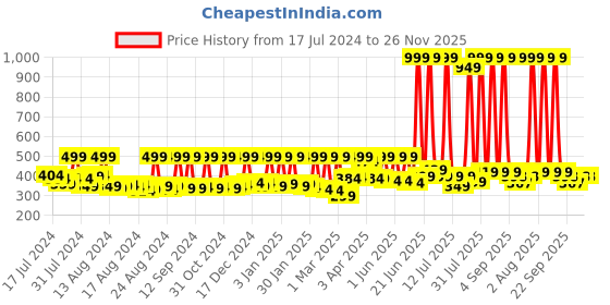 myntra.com BAESD Kids Printed Round Toe Slip-On Sneakers baesd Price History Graph from 17 Jul 2024 to 25 Nov 2025