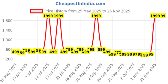 myntra.com BAESD Kids Printed Rubber Sliders baesd Price History Graph from 25 May 2025 to 24 Nov 2025