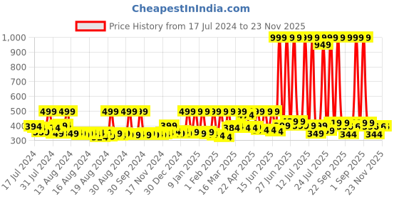 myntra.com BAESD Kids Printed Shoe-Style Sandals baesd Price History Graph from 17 Jul 2024 to 22 Nov 2025