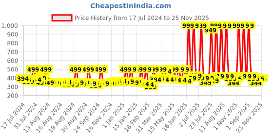 myntra.com BAESD Kids Printed Shoe-Style Sandals baesd Price History Graph from 17 Jul 2024 to 25 Nov 2025